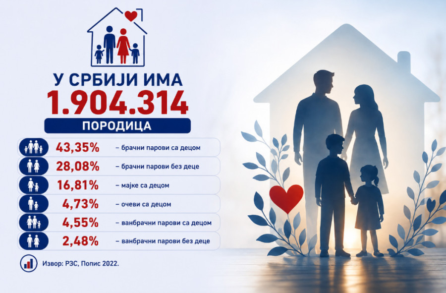 U Srbiji ima više od 1,9 miliona porodica: Evo kojih je najviše, a kojih najmanje